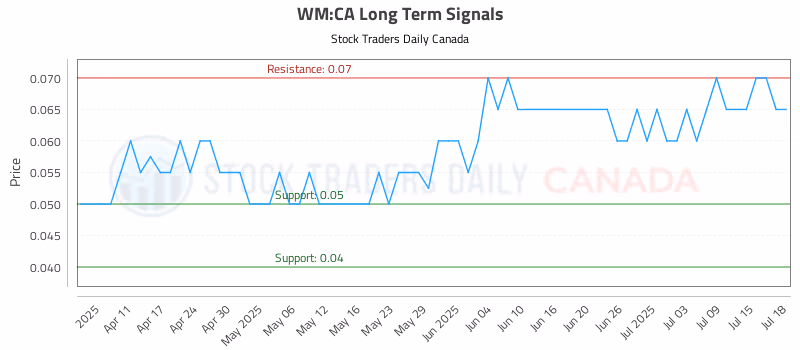 Stock Chart for WM:CA