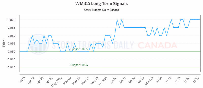 Stock Chart for WM:CA