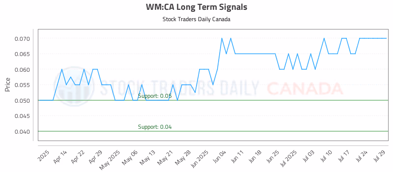 Stock Chart for WM:CA