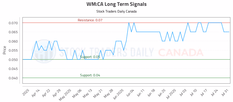 Stock Chart for WM:CA