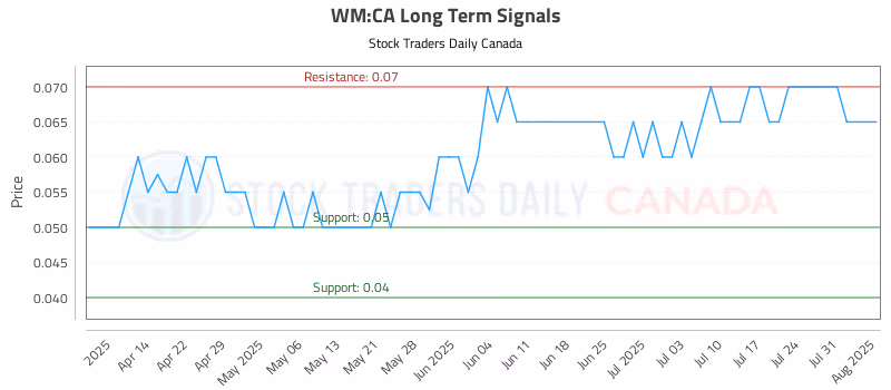Stock Chart for WM:CA