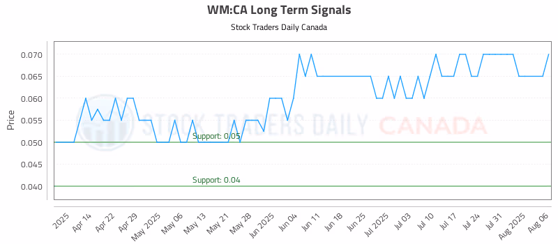 Stock Chart for WM:CA