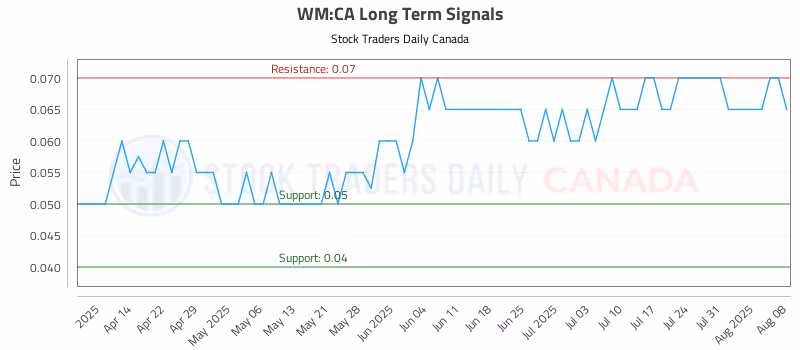Stock Chart for WM:CA