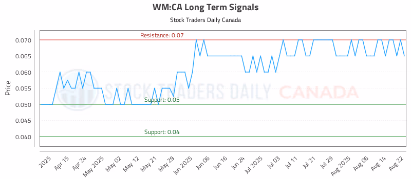 Stock Chart for WM:CA