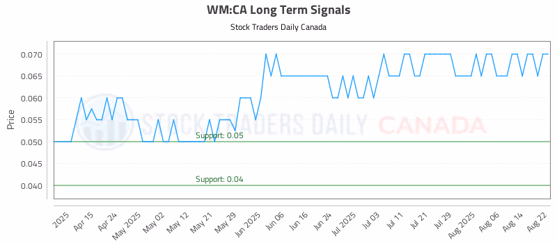 Stock Chart for WM:CA