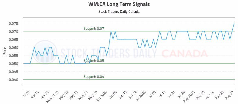 Stock Chart for WM:CA