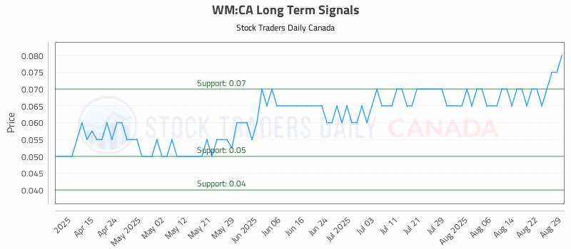 Stock Chart for WM:CA