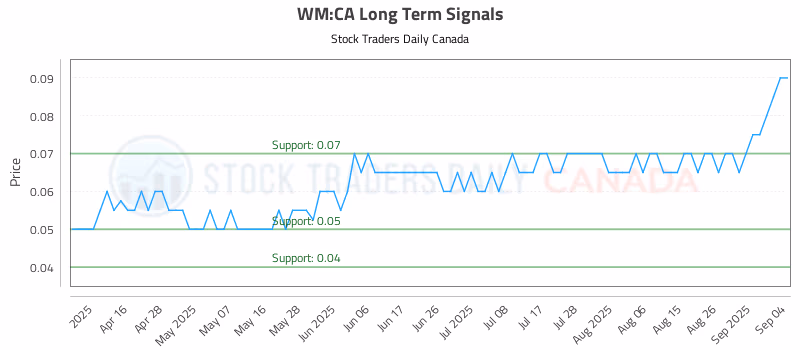 Stock Chart for WM:CA
