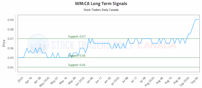 Stock Chart for WM:CA