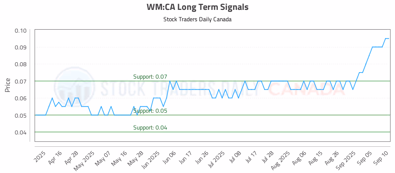 Stock Chart for WM:CA
