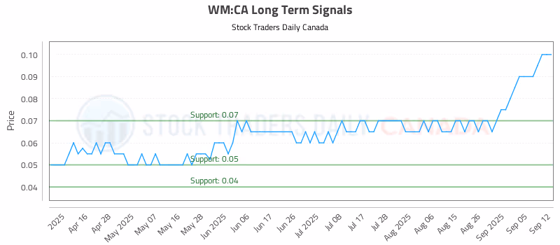 Stock Chart for WM:CA