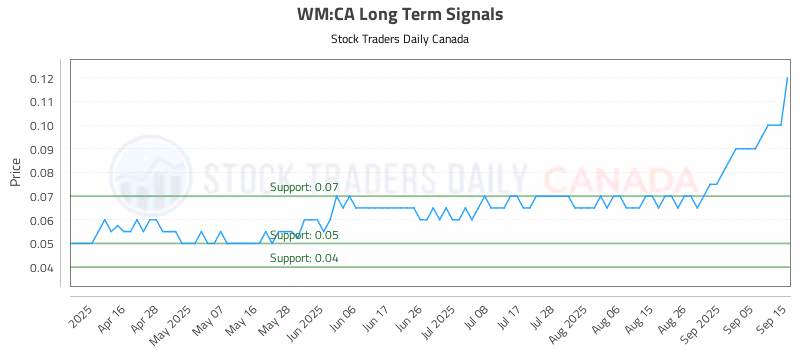 Stock Chart for WM:CA