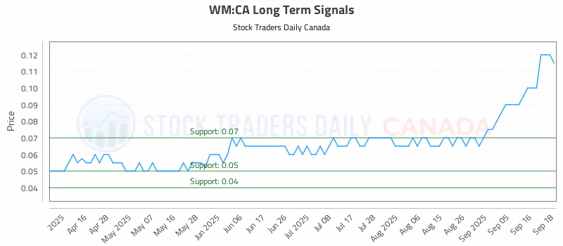 Stock Chart for WM:CA