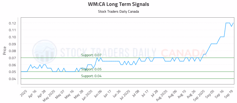 Stock Chart for WM:CA