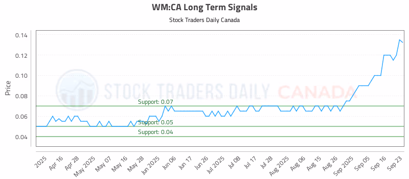 Stock Chart for WM:CA
