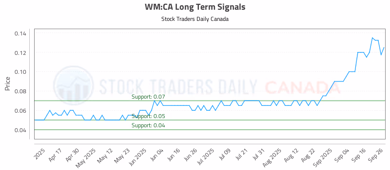 Stock Chart for WM:CA