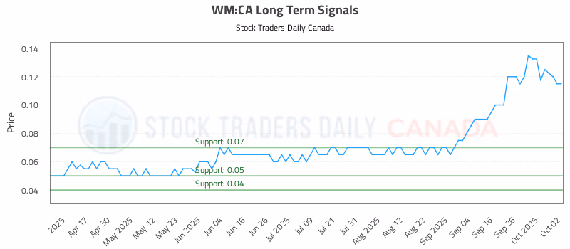 Stock Chart for WM:CA