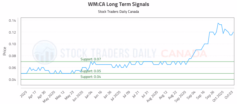 Stock Chart for WM:CA