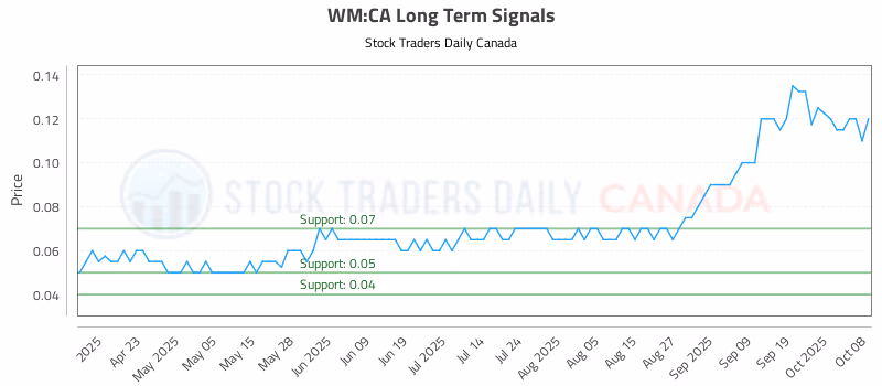 Stock Chart for WM:CA