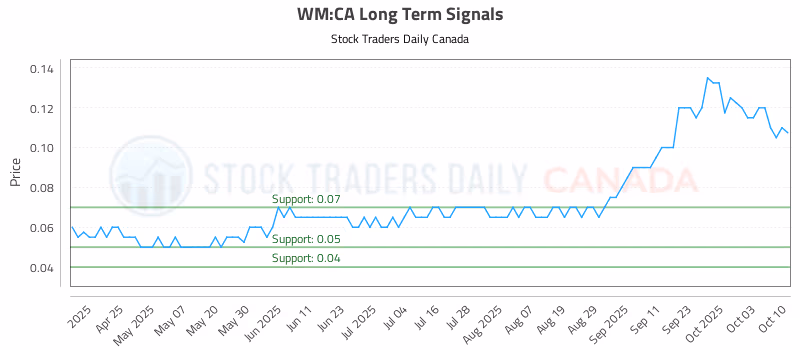 Stock Chart for WM:CA