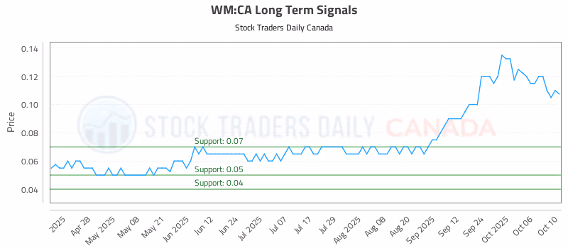Stock Chart for WM:CA
