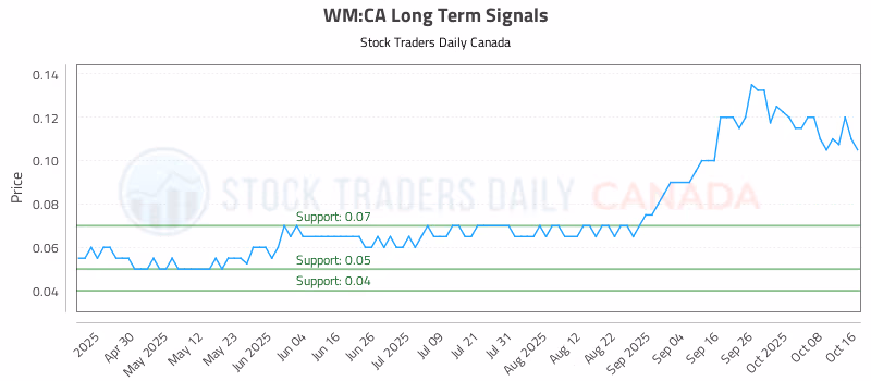 Stock Chart for WM:CA
