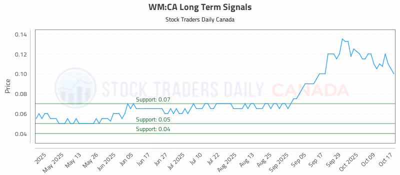 Stock Chart for WM:CA