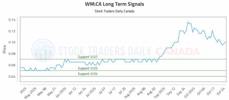 Stock Chart for WM:CA