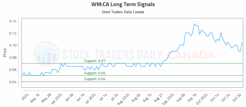 Stock Chart for WM:CA