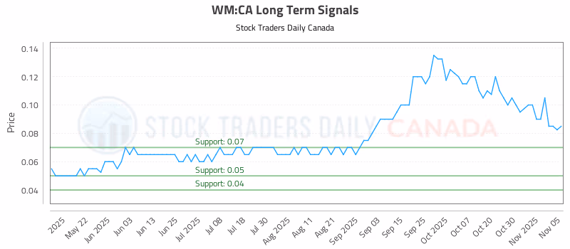 Stock Chart for WM:CA