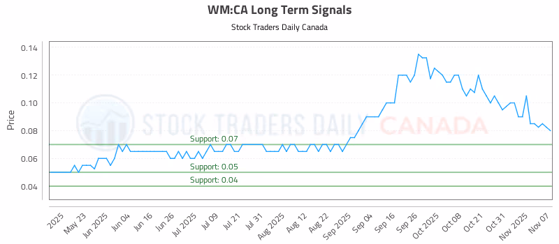 Stock Chart for WM:CA