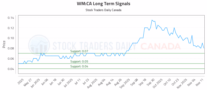 Stock Chart for WM:CA