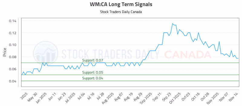 Stock Chart for WM:CA