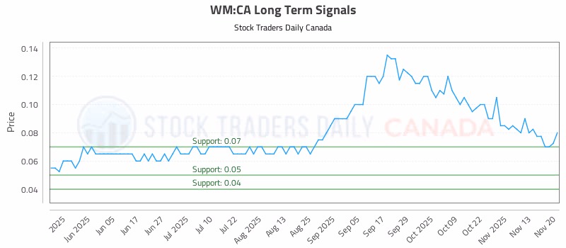 Stock Chart for WM:CA