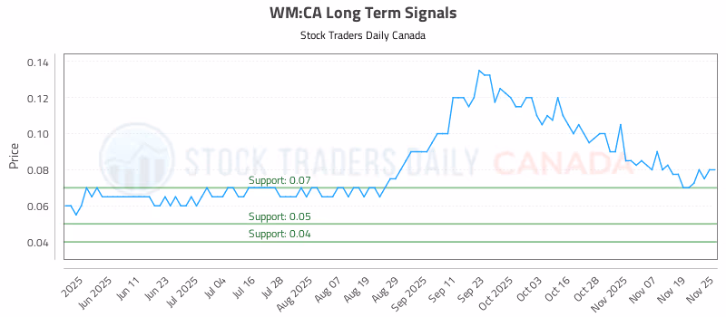 Stock Chart for WM:CA