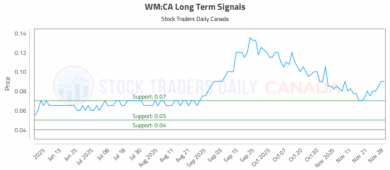 Stock Chart for WM:CA