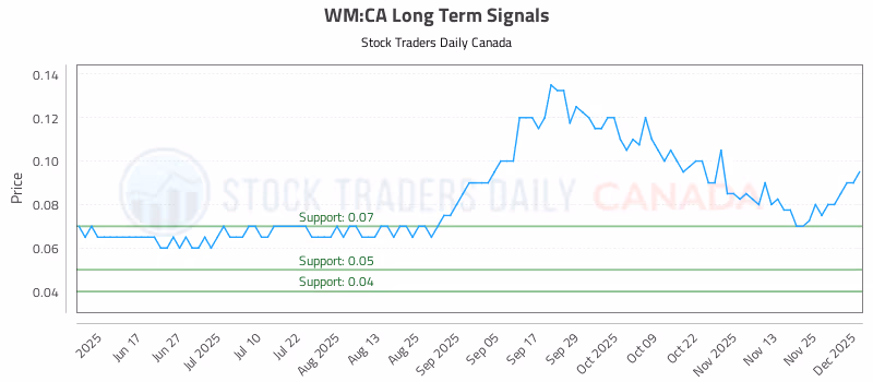 Stock Chart for WM:CA