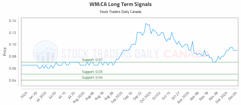 Stock Chart for WM:CA