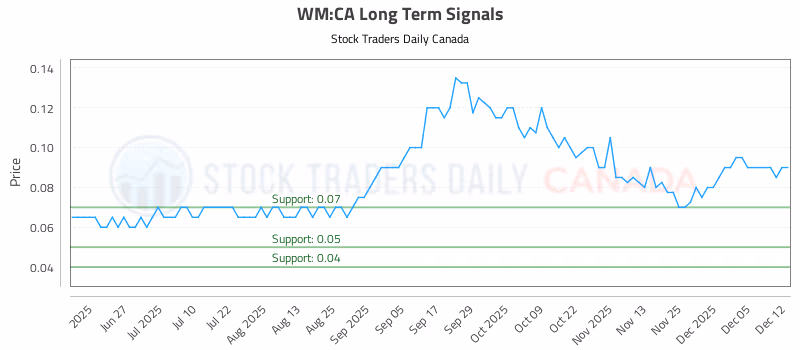Stock Chart for WM:CA