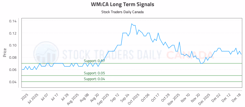 Stock Chart for WM:CA