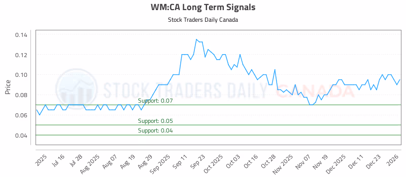 Stock Chart for WM:CA