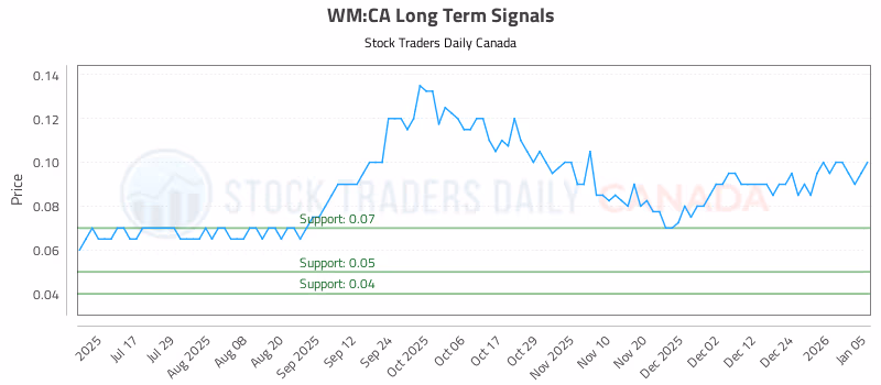 Stock Chart for WM:CA