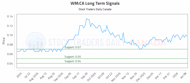Stock Chart for WM:CA