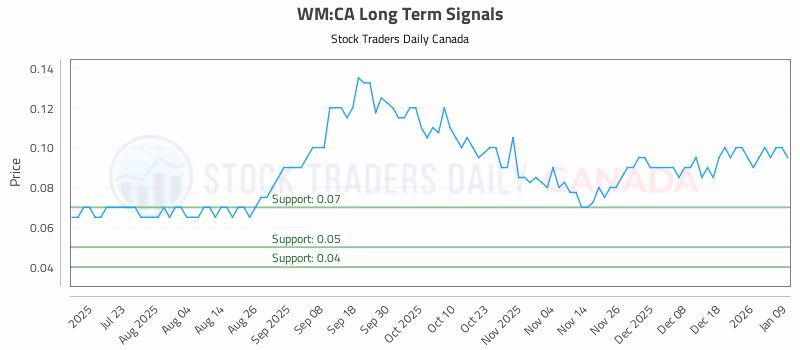 Stock Chart for WM:CA