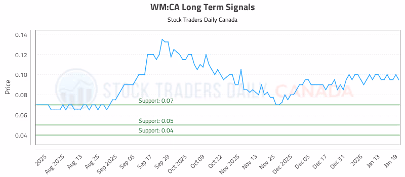 Stock Chart for WM:CA