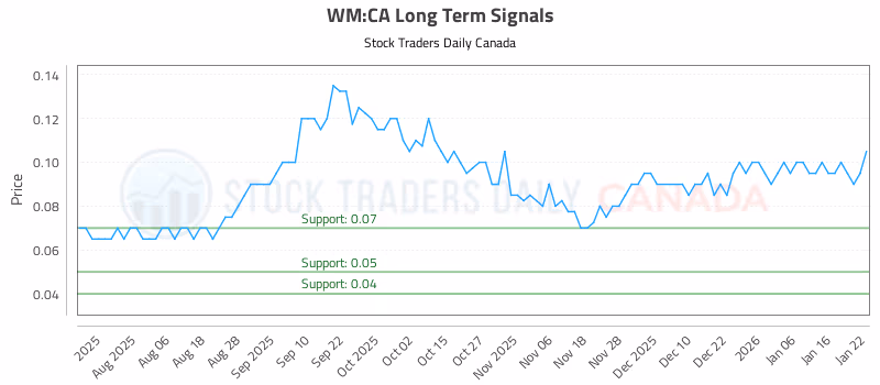 Stock Chart for WM:CA