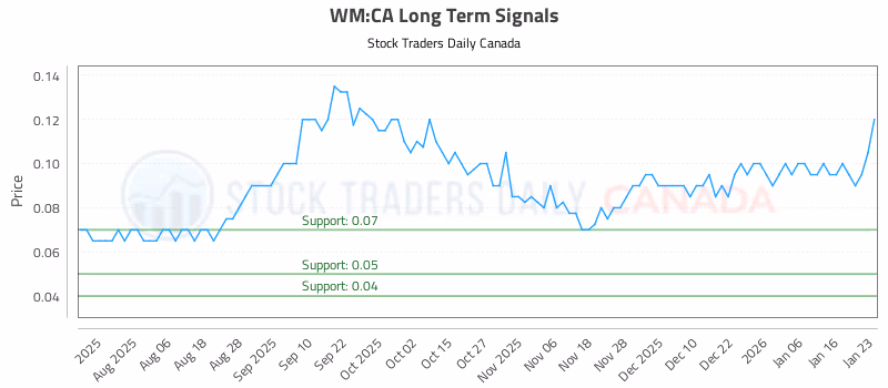 Stock Chart for WM:CA