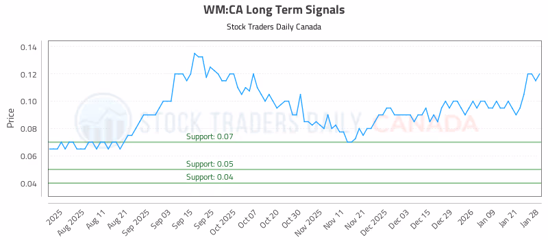 Stock Chart for WM:CA