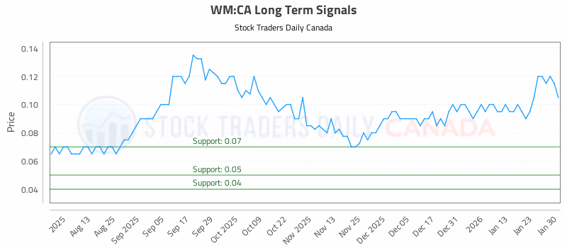 Stock Chart for WM:CA