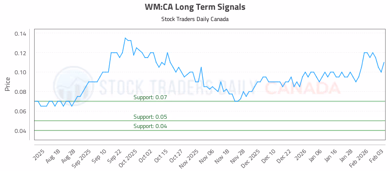 Stock Chart for WM:CA